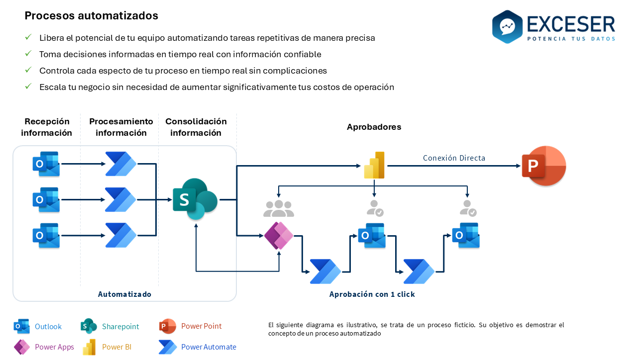 Proceso Después